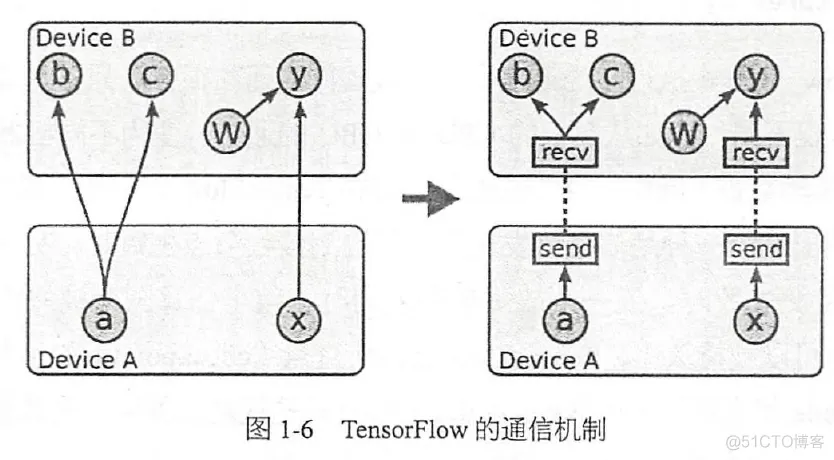 机器学习框架TensorFlow原理 tensorflow架构及原理_机器学习框架TensorFlow原理_02